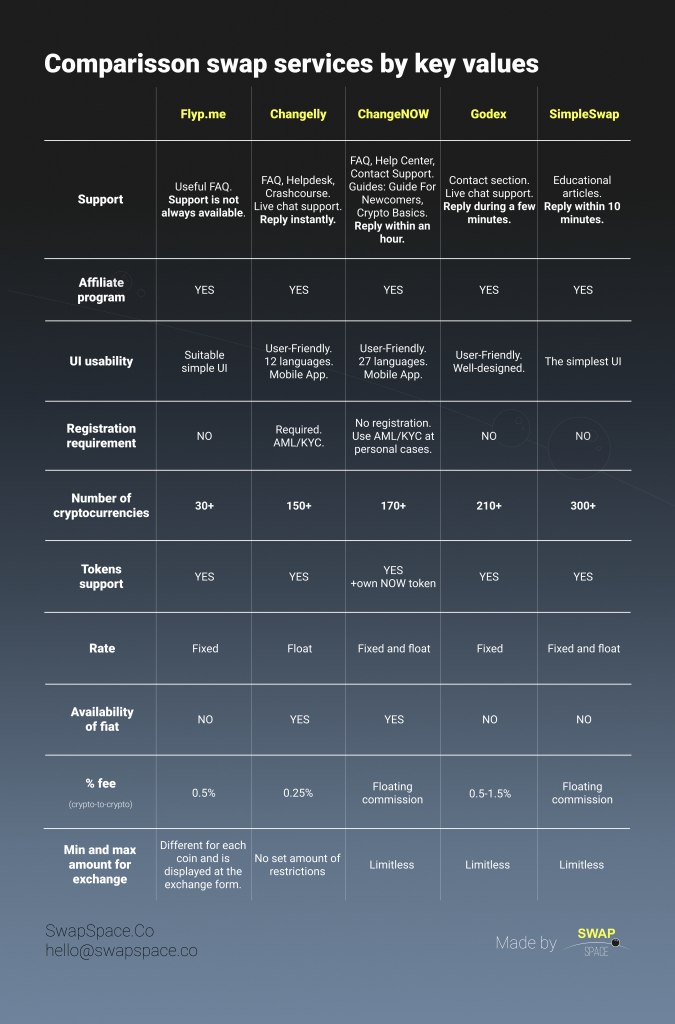 Comparison of SwapSpace partner exchange services