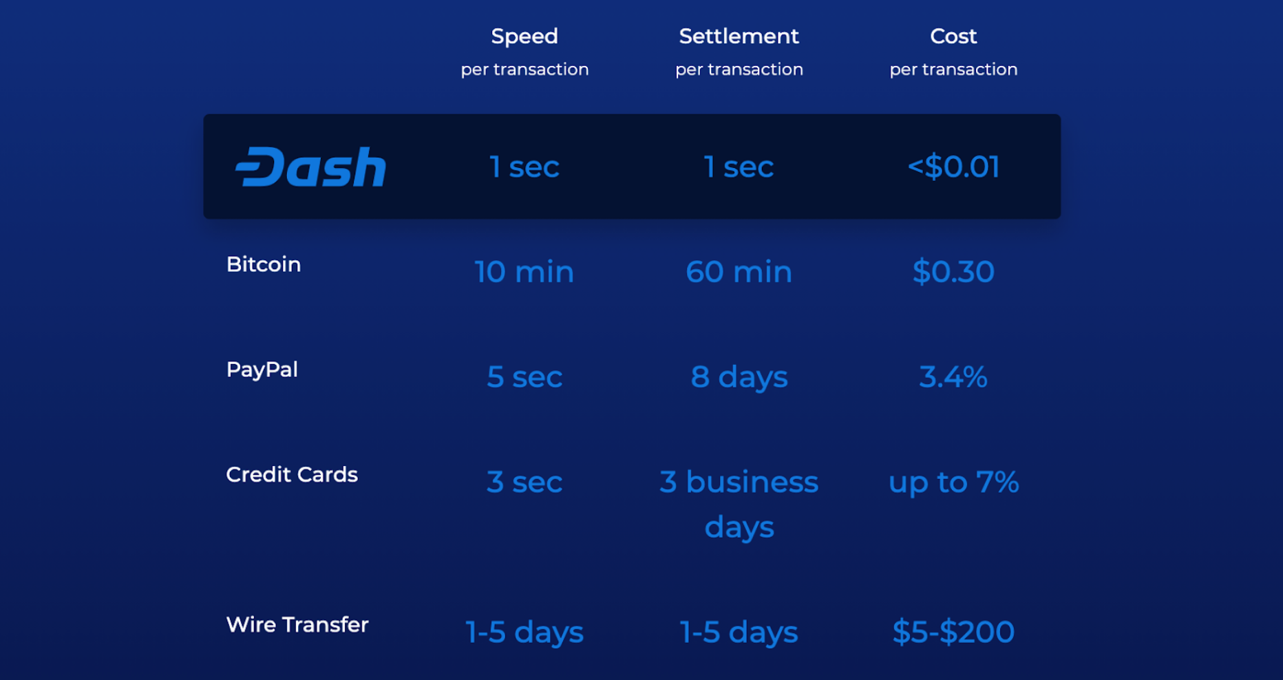 cryptocurrency transaction time lowest